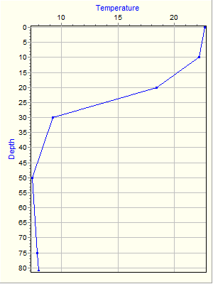 Variable Plot