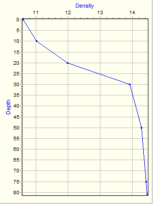 Variable Plot