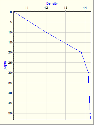 Variable Plot