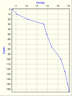 Variable Plot