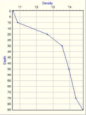 Variable Plot