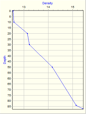 Variable Plot