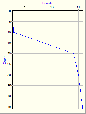 Variable Plot