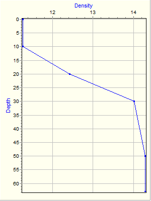 Variable Plot