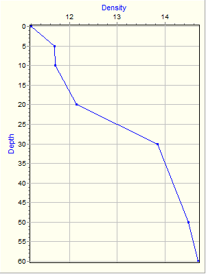 Variable Plot