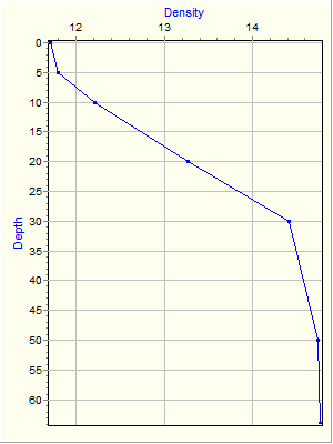 Variable Plot