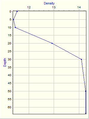 Variable Plot