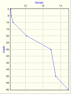 Variable Plot