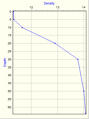 Variable Plot