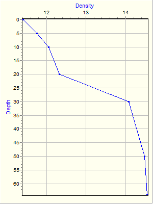 Variable Plot