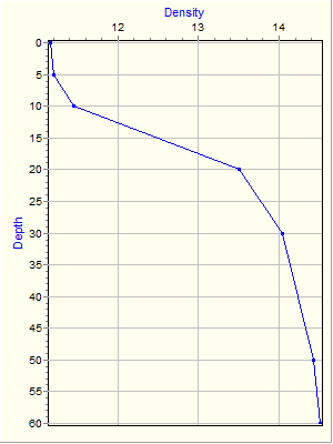 Variable Plot