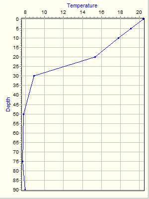 Variable Plot