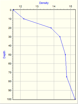 Variable Plot