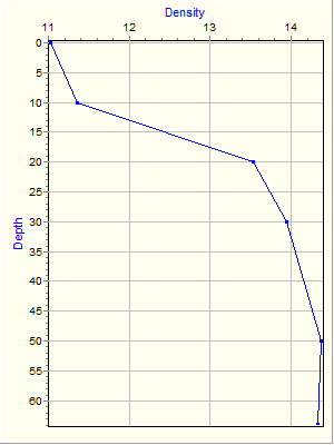 Variable Plot