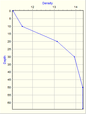 Variable Plot