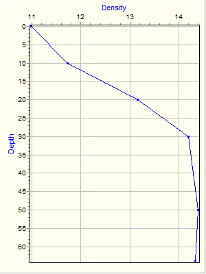 Variable Plot