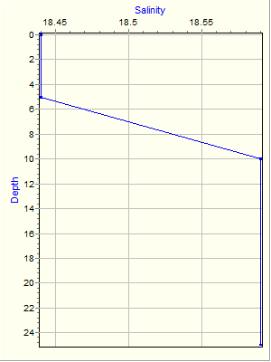 Variable Plot