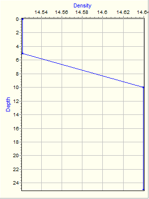 Variable Plot