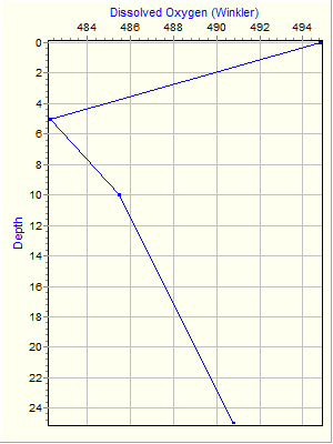 Variable Plot