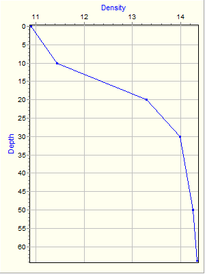 Variable Plot