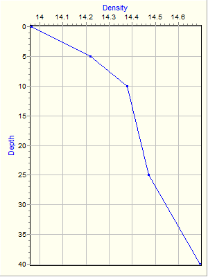 Variable Plot