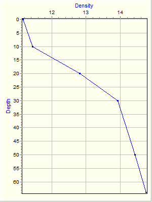 Variable Plot