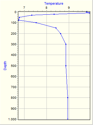 Variable Plot