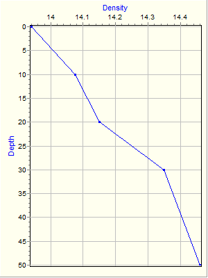 Variable Plot