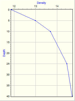 Variable Plot