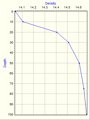 Variable Plot