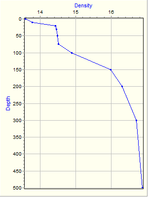 Variable Plot