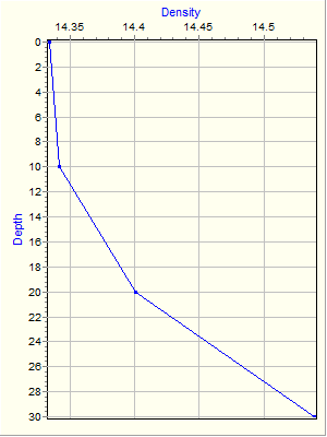 Variable Plot