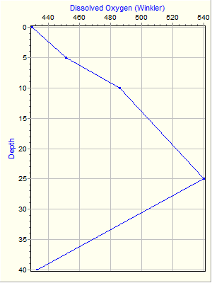 Variable Plot