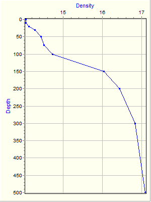 Variable Plot