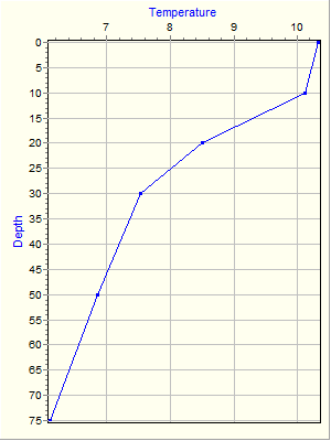 Variable Plot