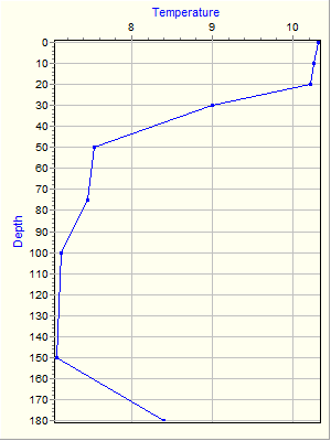 Variable Plot