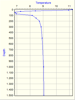 Variable Plot