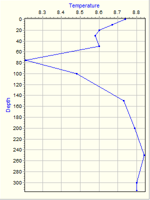 Variable Plot