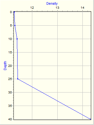 Variable Plot