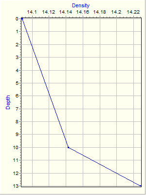 Variable Plot