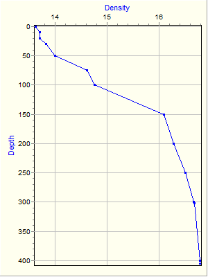 Variable Plot