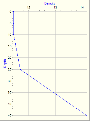 Variable Plot