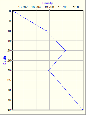 Variable Plot