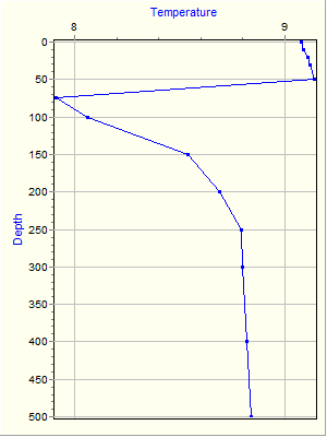 Variable Plot