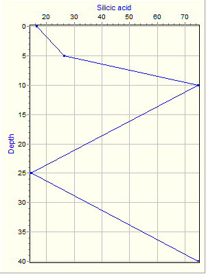 Variable Plot