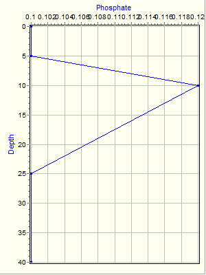 Variable Plot