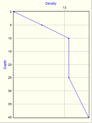 Variable Plot