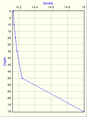 Variable Plot