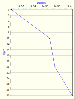 Variable Plot