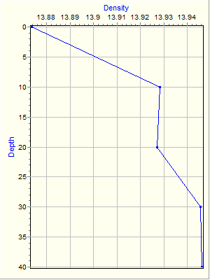 Variable Plot